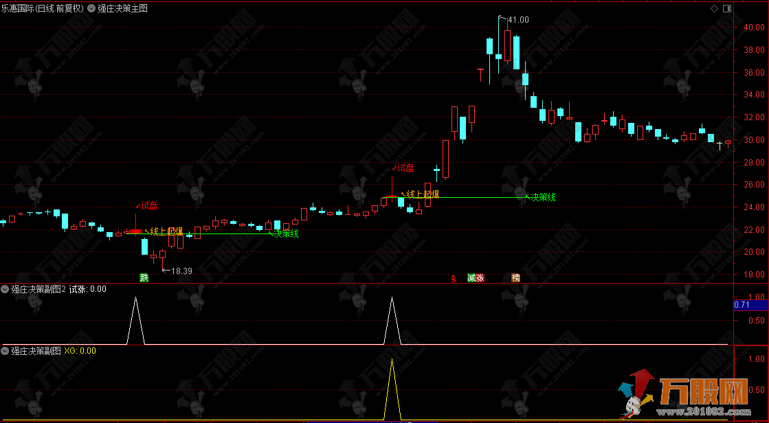 通达信【强庄决策】主副指标 起爆点快识别 短线强势股不漏网