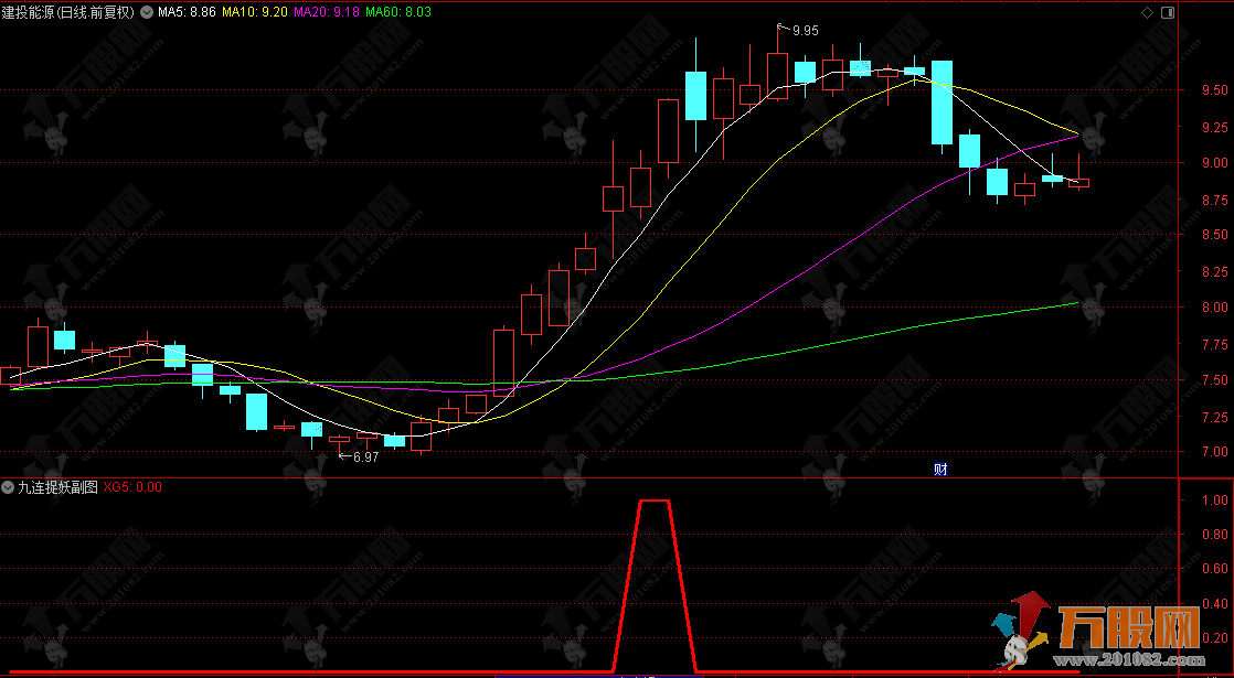 通达信【九连捉妖】副选指标 九天连阳预警 回调买入强势股 不赚都难