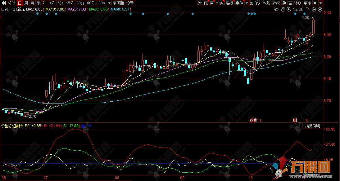 同花顺【价量守恒】副图指标 判断主力资金动向和趋势转折点