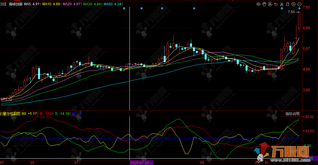 同花顺【价量守恒】副图指标 判断主力资金动向和趋势转折点