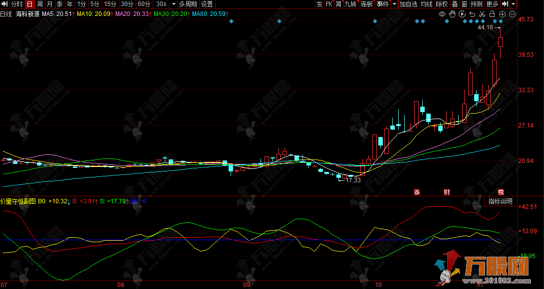 同花顺【价量守恒】副图指标 判断主力资金动向和趋势转折点