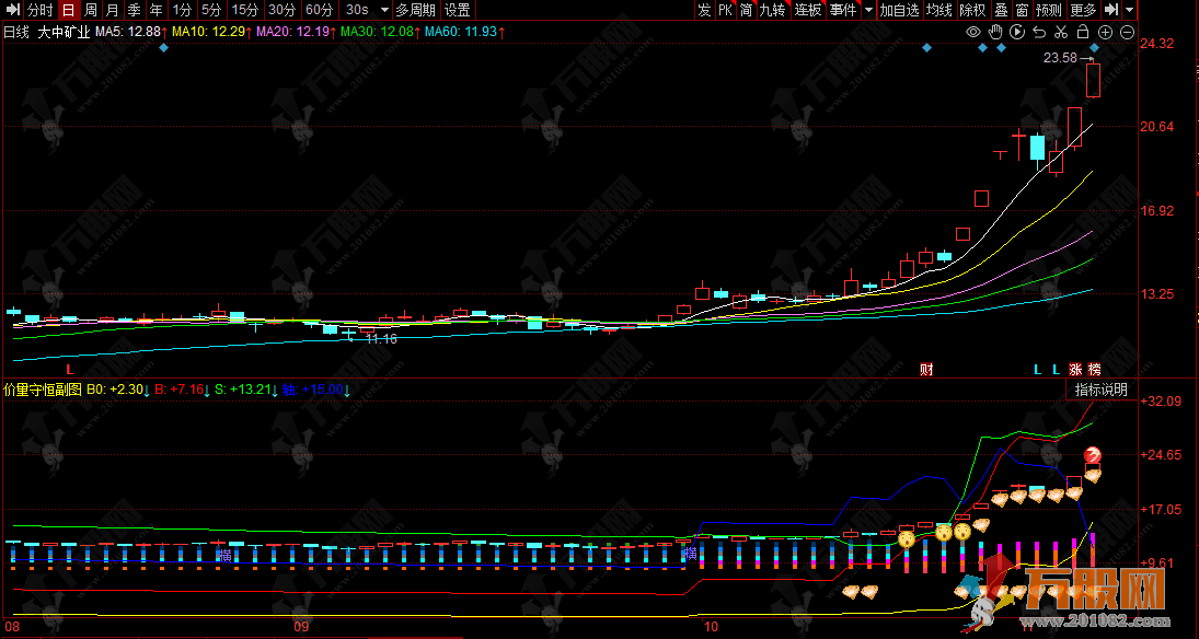 同花顺【筹码雷达】副图指标 捕捉主力动向和关键突破点
