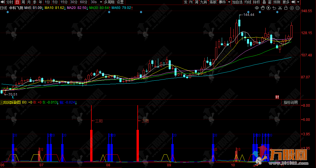 同花顺【三阳回踩】副图指标 10/20日均线关键位秒识别 交易快人一步