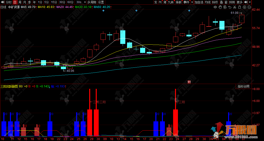 同花顺【三阳回踩】副图指标 10/20日均线关键位秒识别 交易快人一步