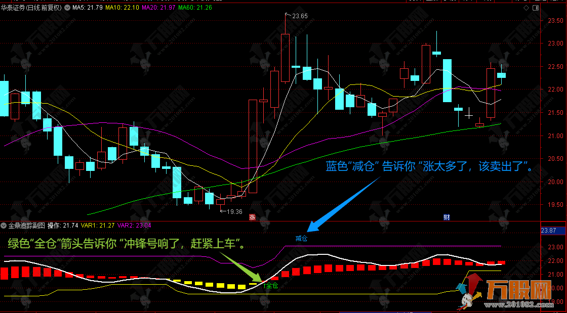 通达信【金鼎追踪】副图 最简单趋势信号 买卖点直接提示
