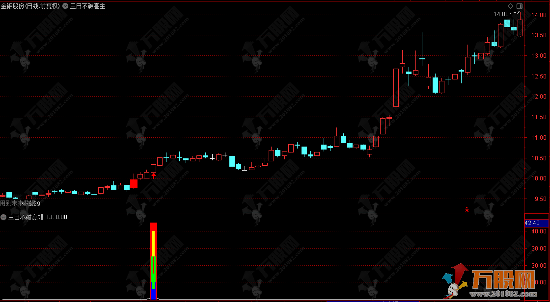 通达信【三日不破高】主副选指标 三日不破高聚焦关键周期，瞬息万变锁定市场强势点 ... ...