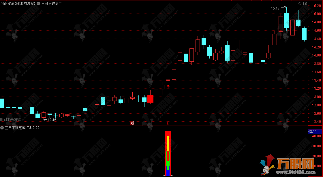 通达信【三日不破高】主副选指标 三日不破高聚焦关键周期，瞬息万变锁定市场强势点 ... ...