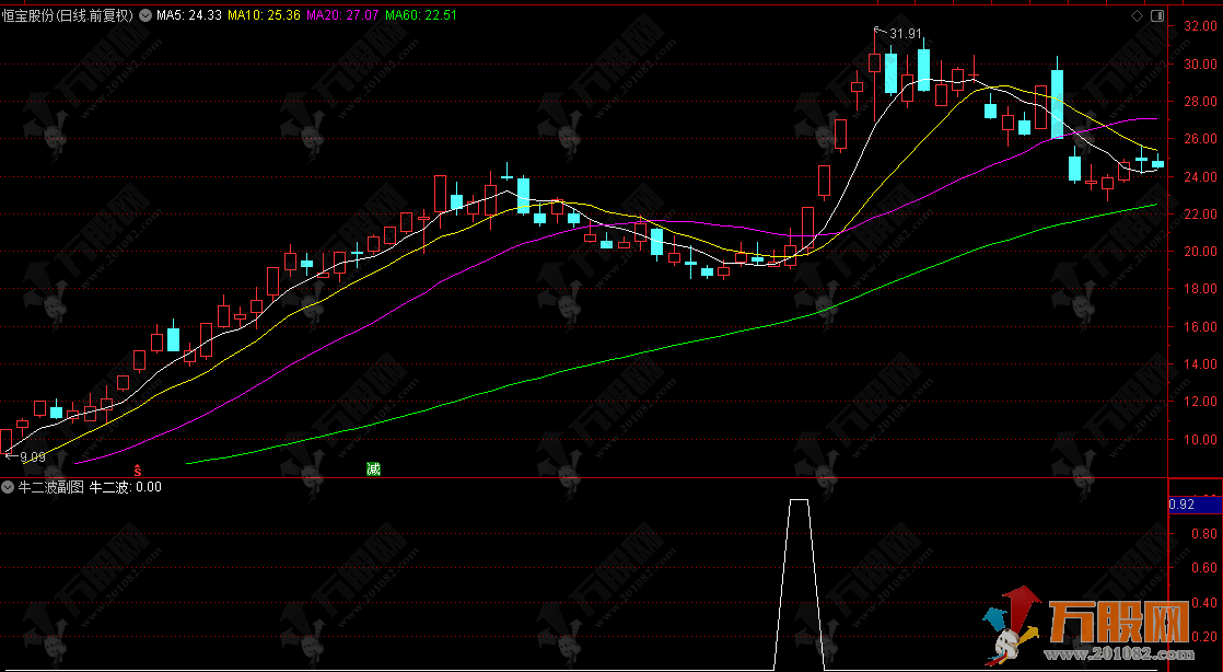通达信【牛二波】副选指标  抓回头二波进场时机 二波行情及时锁定