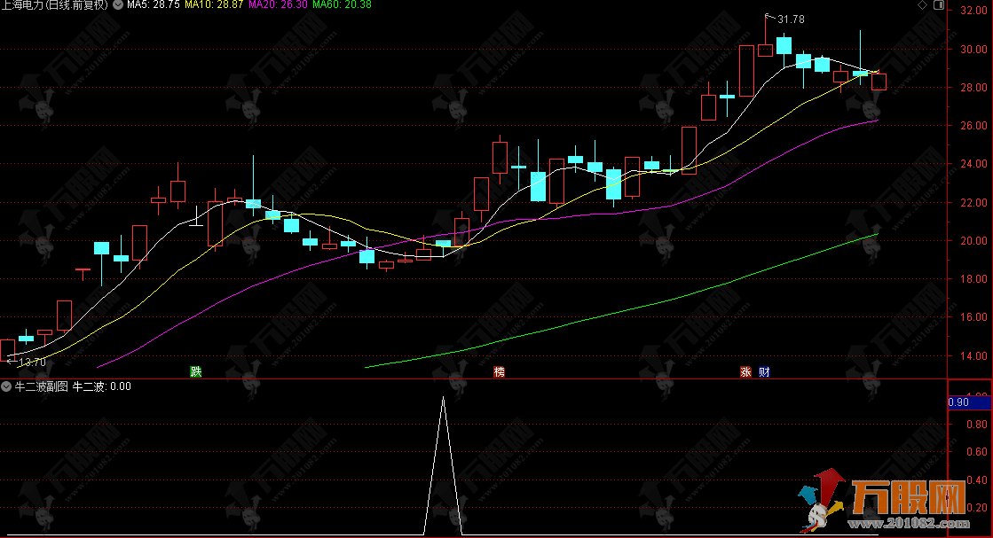 通达信【牛二波】副选指标  抓回头二波进场时机 二波行情及时锁定