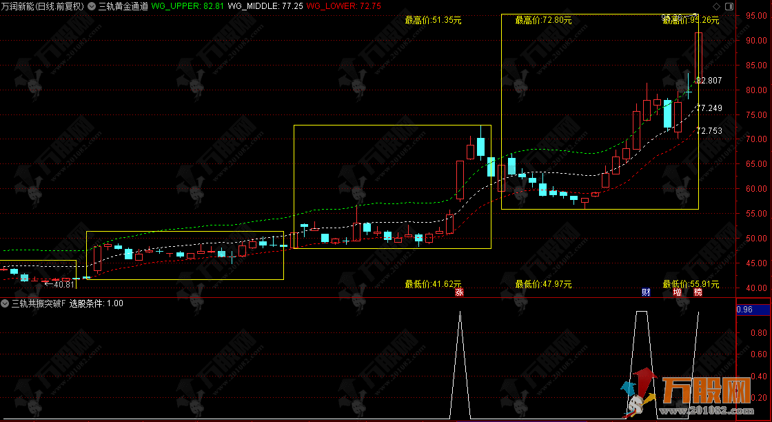 【三轨黄金通道】三步精准判断买卖点 成功率翻倍的动态轨道策略 自动划箱体 ...