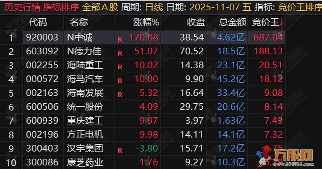 通达信【竞价王排序 】副图排序 早盘9:26分直接排序 优选排序值大的 指标无加密 ...
