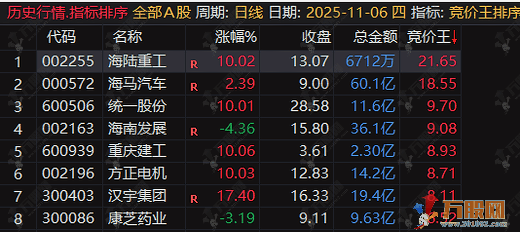通达信【竞价王排序 】副图排序 早盘9:26分直接排序 优选排序值大的 指标无加密 ...