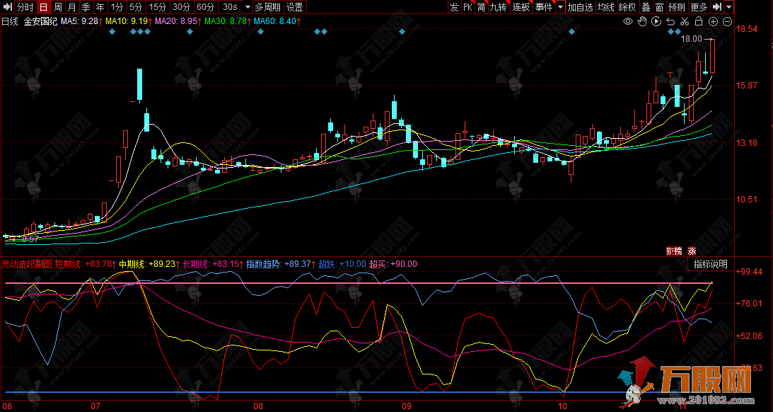 同花顺【灵动波段】副图指标 衡量当前价格在一段时期内相对位置的高低