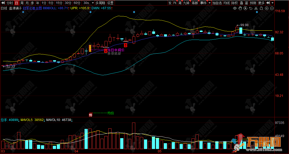 同花顺【冠军必胜】主图指标 BBI与BOLL操盘法则新指标公式