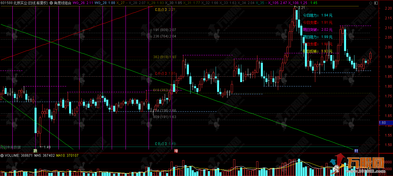 威廉江恩【角度线组合】主图 支撑压力划线，技术分析中的几何角度类指标