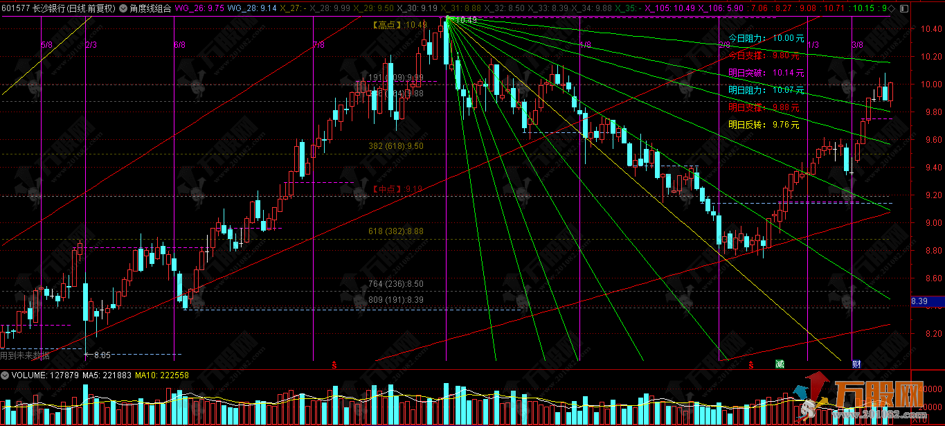威廉江恩【角度线组合】主图 支撑压力划线，技术分析中的几何角度类指标