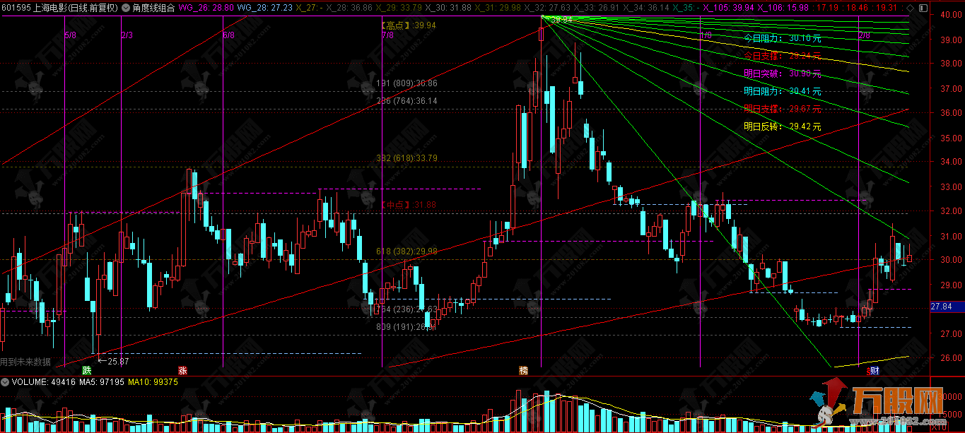 威廉江恩【角度线组合】主图 支撑压力划线，技术分析中的几何角度类指标
