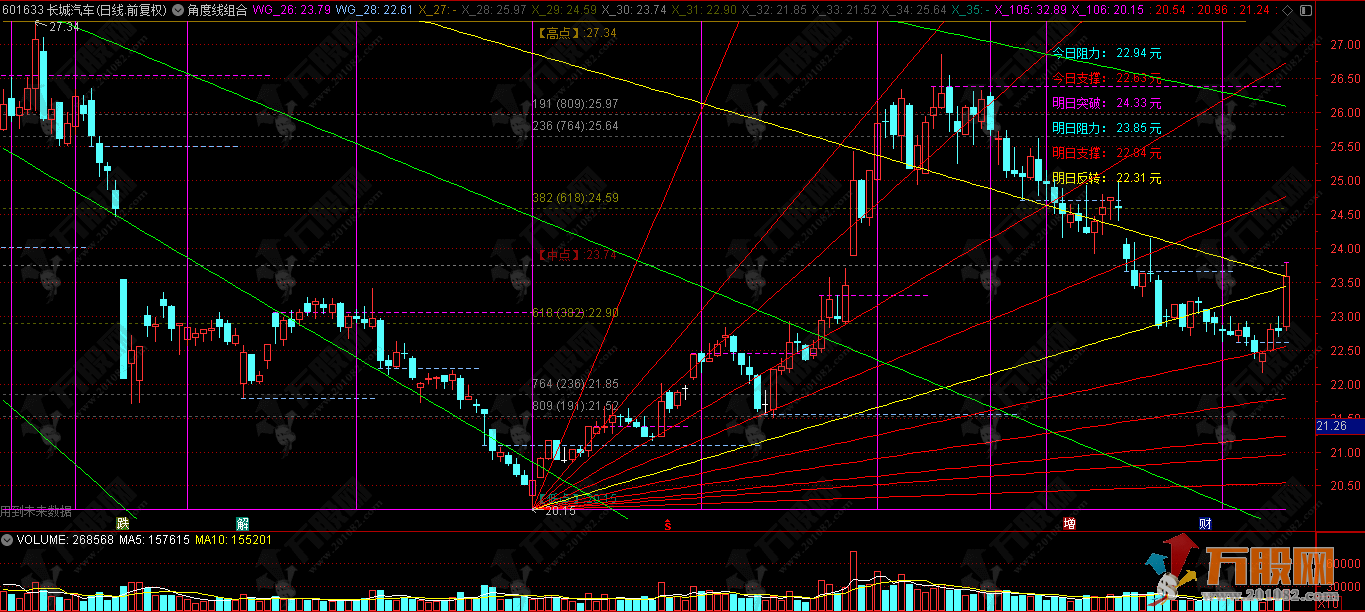 威廉江恩【角度线组合】主图 支撑压力划线，技术分析中的几何角度类指标