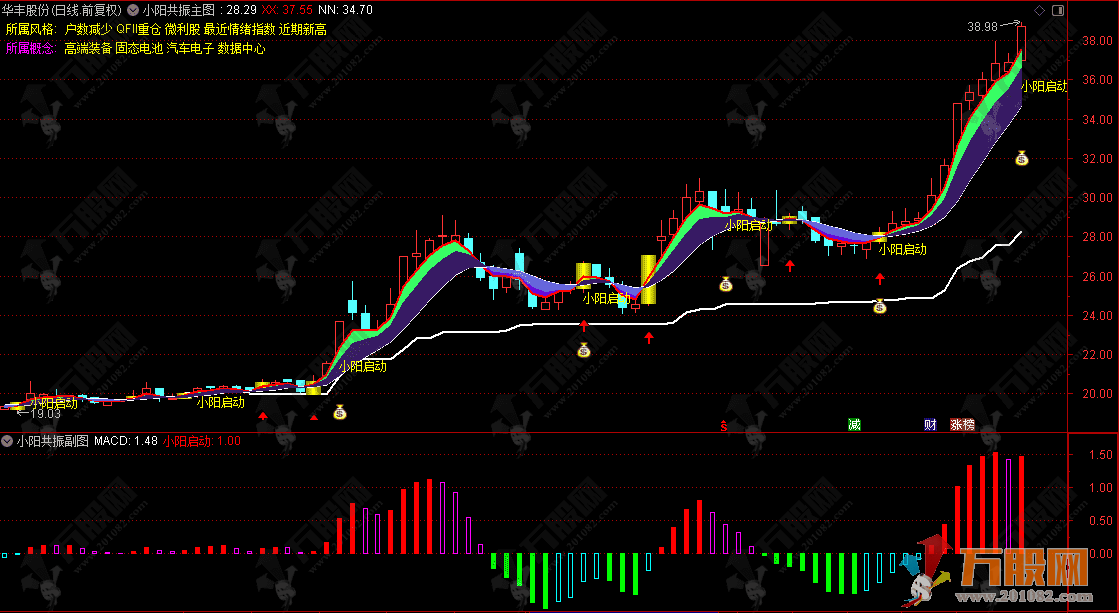 通达信【小阳共振】主副选指标，通过量价配合捕捉趋势启动点，适合短中线波段操作 ...