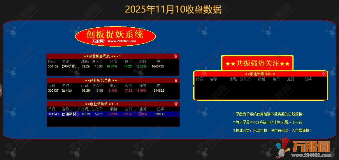 通达信【创业板竞价系统】股池排序专用指标，股池已设置/副图可排序/每天一票 ... ... ... ...