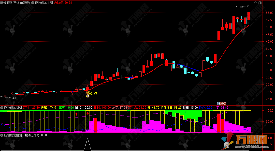 【反包成龙】主副选 筹码集中+主力游资共振+中期趋势强里抓高爆发反包机会 ... ...