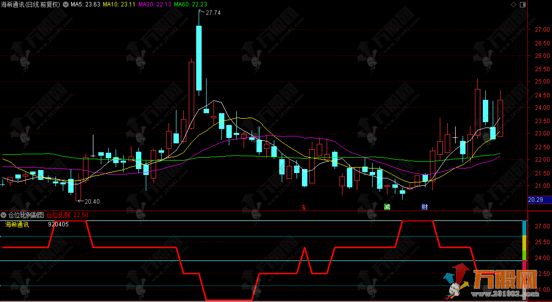 通达信【仓位比例】副图指标 定位当前价相对历史最高价，给出针对性仓位配置方案 ...