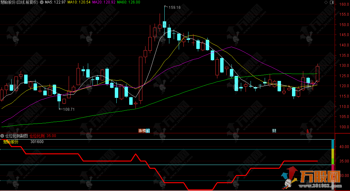 通达信【仓位比例】副图指标 定位当前价相对历史最高价，给出针对性仓位配置方案 ...