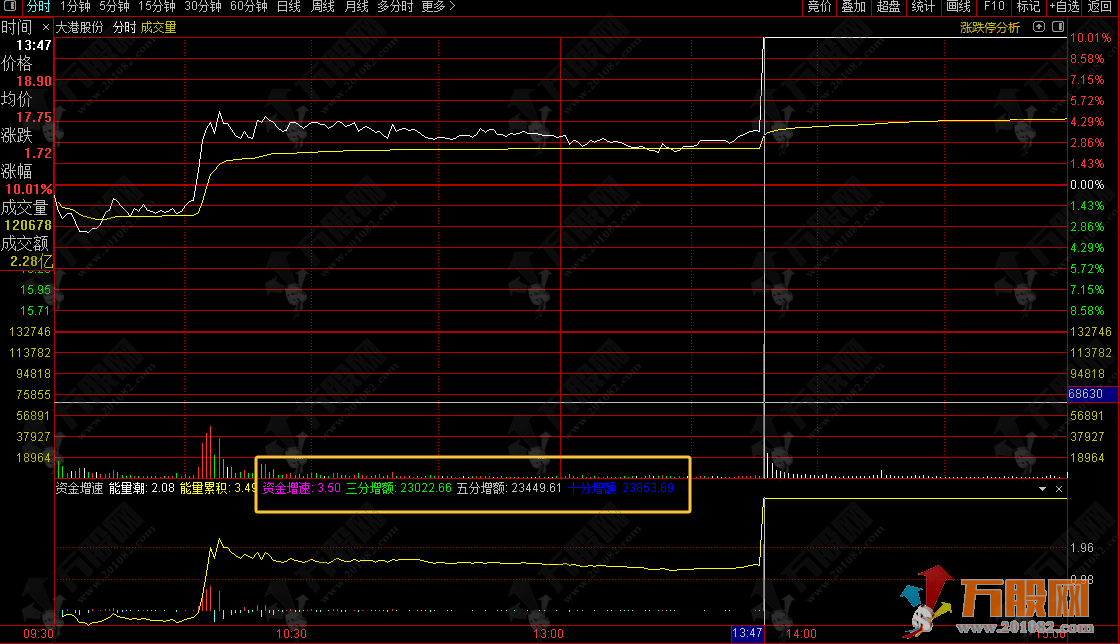 通达信【资金增速】分时图专用指标 分时图中抓涨停的利器