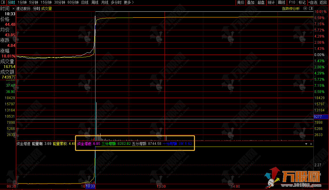 通达信【资金增速】分时图专用指标 分时图中抓涨停的利器