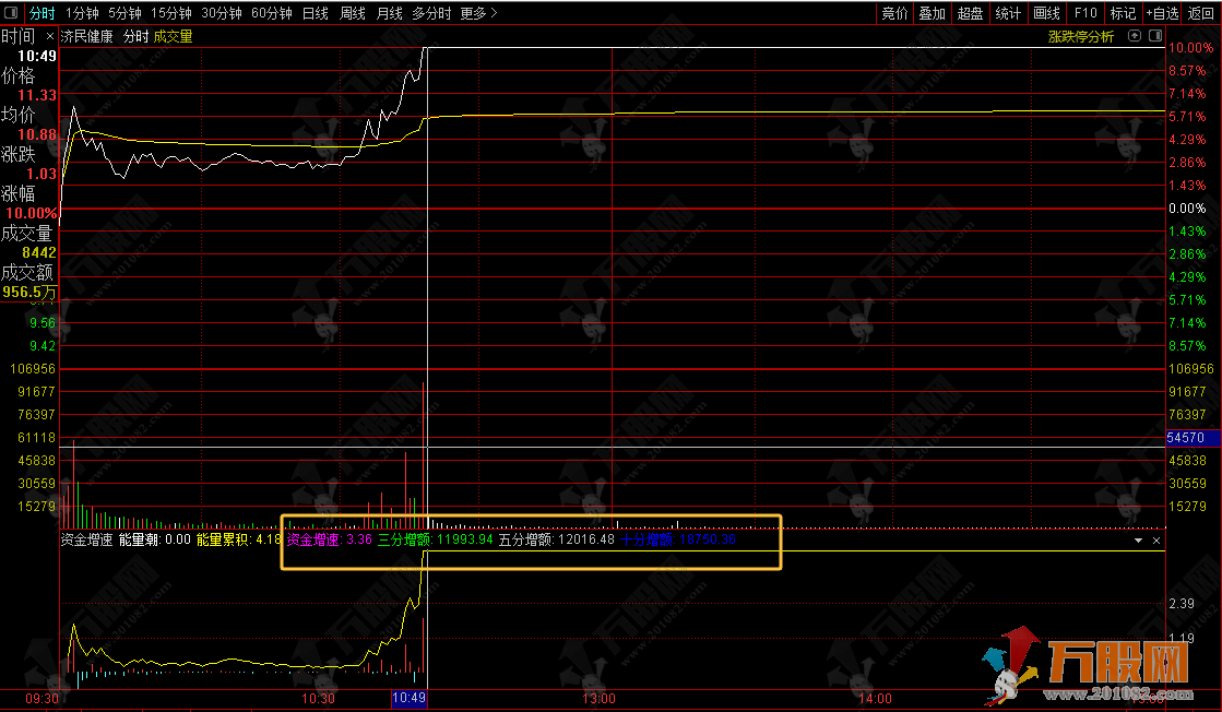 通达信【资金增速】分时图专用指标 分时图中抓涨停的利器