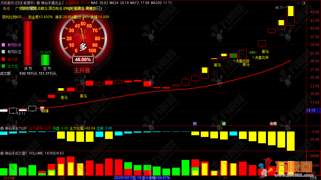 通达信【神仙手擒龙】1主4副3分时3选股，最近的龙头妖股通通都抓到