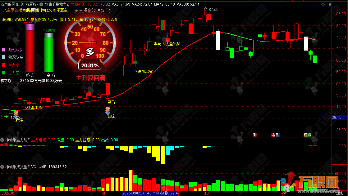通达信【神仙手擒龙】1主4副3分时3选股，最近的龙头妖股通通都抓到