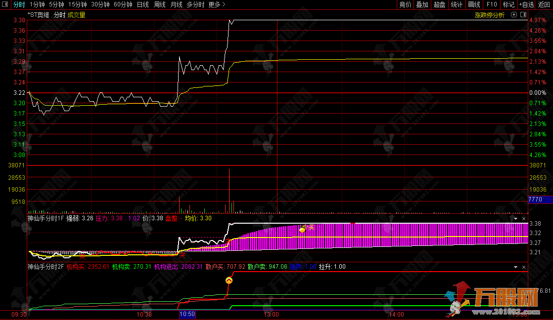 通达信【神仙手擒龙】1主4副3分时3选股，最近的龙头妖股通通都抓到