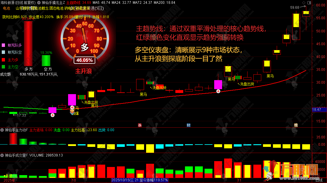 通达信【神仙手擒龙】1主4副3分时3选股，最近的龙头妖股通通都抓到