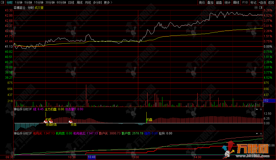 通达信【神仙手擒龙】1主4副3分时3选股，最近的龙头妖股通通都抓到