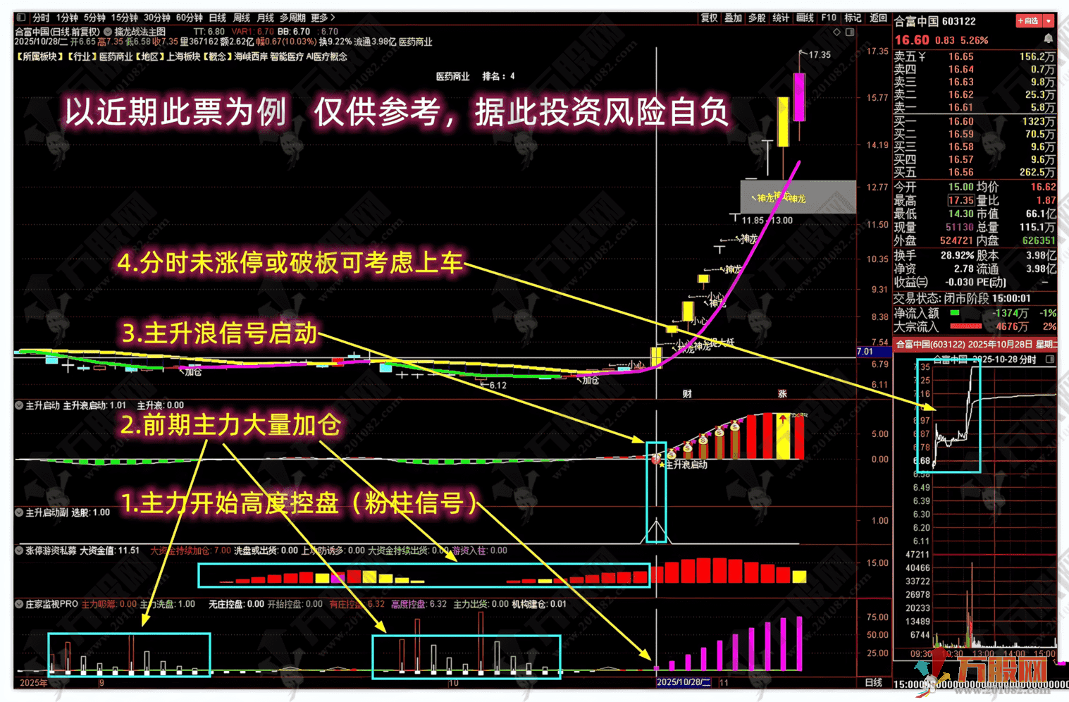通达信【抓强势起爆妖股】主副选指标 多个牛叉指标共振系列 主力前期必有潜伏 ...