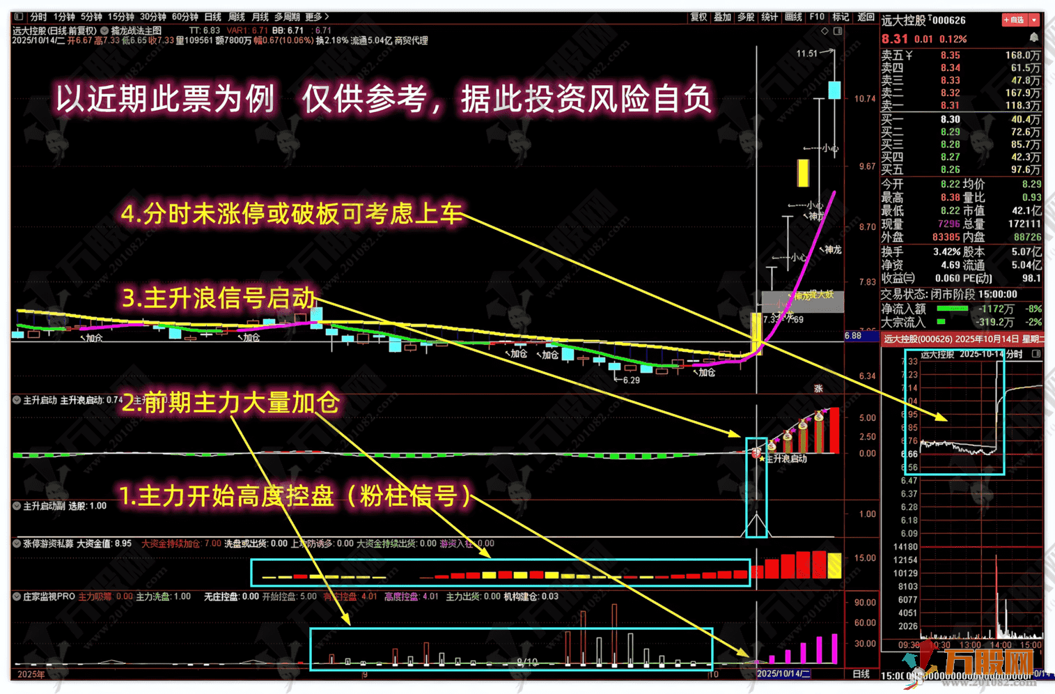 通达信【抓强势起爆妖股】主副选指标 多个牛叉指标共振系列 主力前期必有潜伏 ...