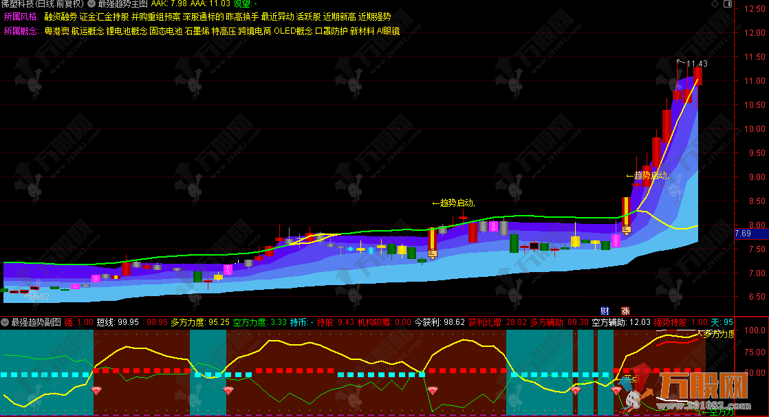 通达信【最强趋势】主副选指标，趋势形成3天60cm不是梦