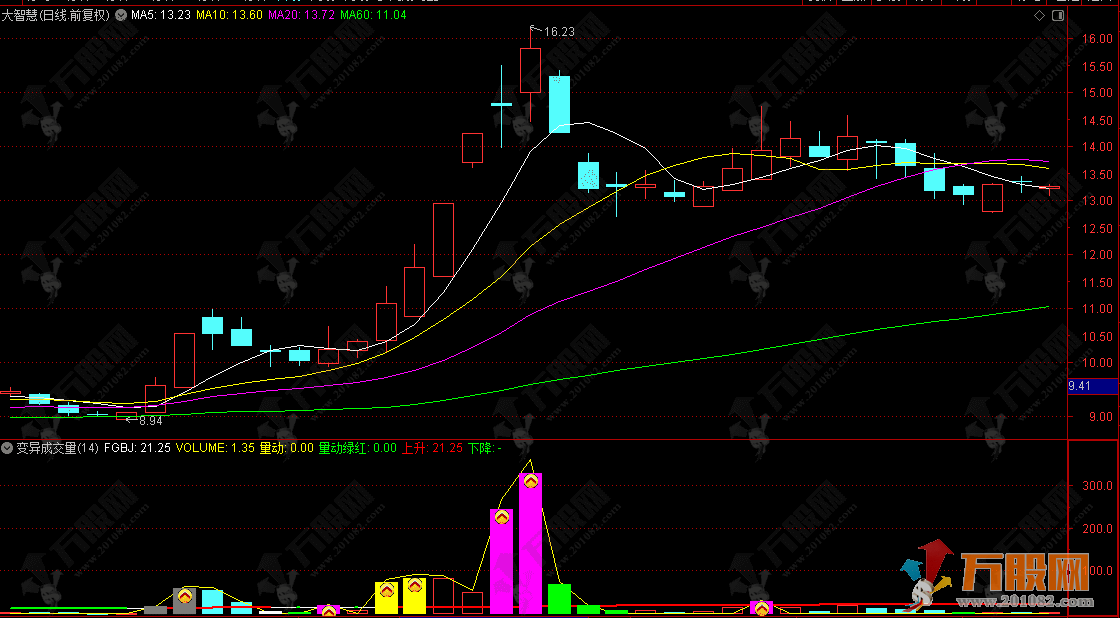 通达信【变异成交量】副图加密版  揭示量能背后的真实驱动力和市场情绪状态 ...