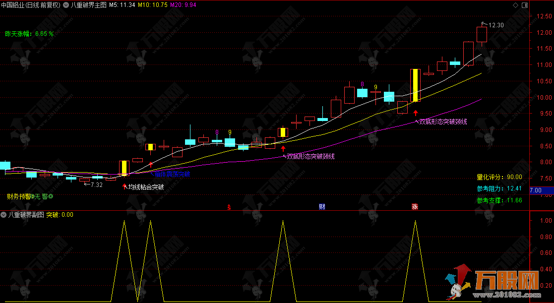 通达信【八重破界】主副选指标，捕捉8种突破信号，无未来突破利器！