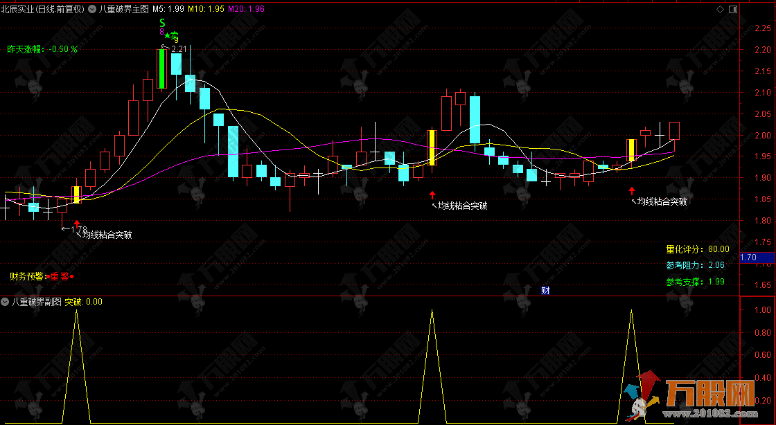 通达信【八重破界】主副选指标，捕捉8种突破信号，无未来突破利器！