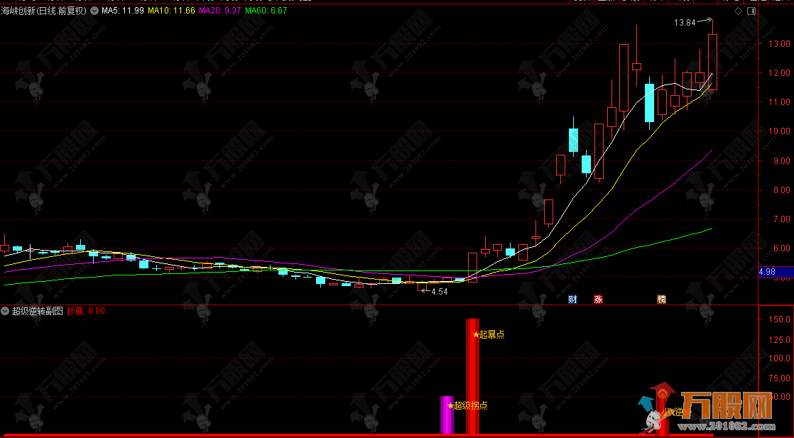 通达信【超级逆转】副选指标 ，爆点抄底信小V逆转，助力把握市场良机