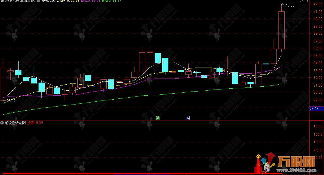 通达信【超级逆转】副选指标 ，爆点抄底信小V逆转，助力把握市场良机