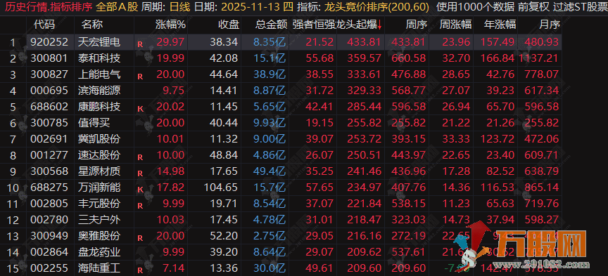 通达信【龙头竞价】排序指标 适用于 9:25–10:00 的盘中观察，以及盘后复盘优化自选池 ...