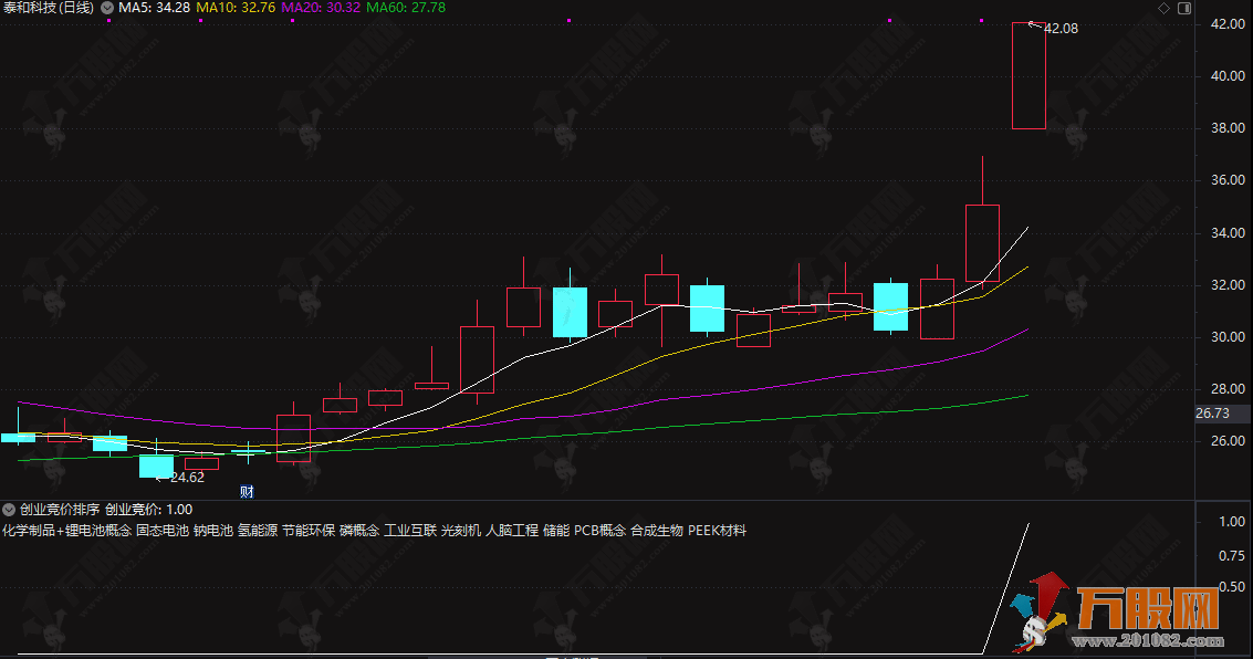 通达信《创业板竞价王》全天信号不变，成功率高，支持手机版！