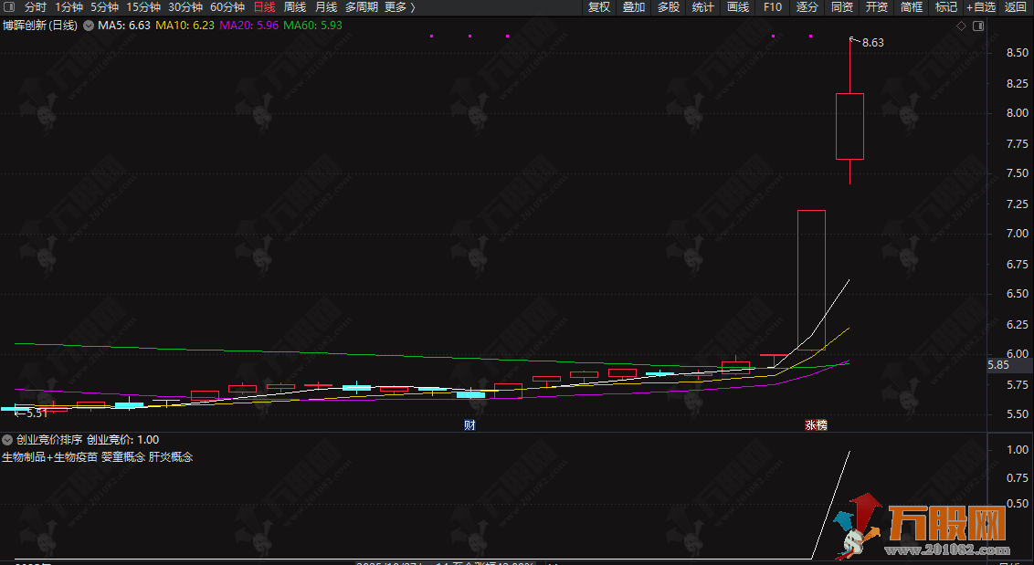 通达信《创业板竞价王》全天信号不变，成功率高，支持手机版！