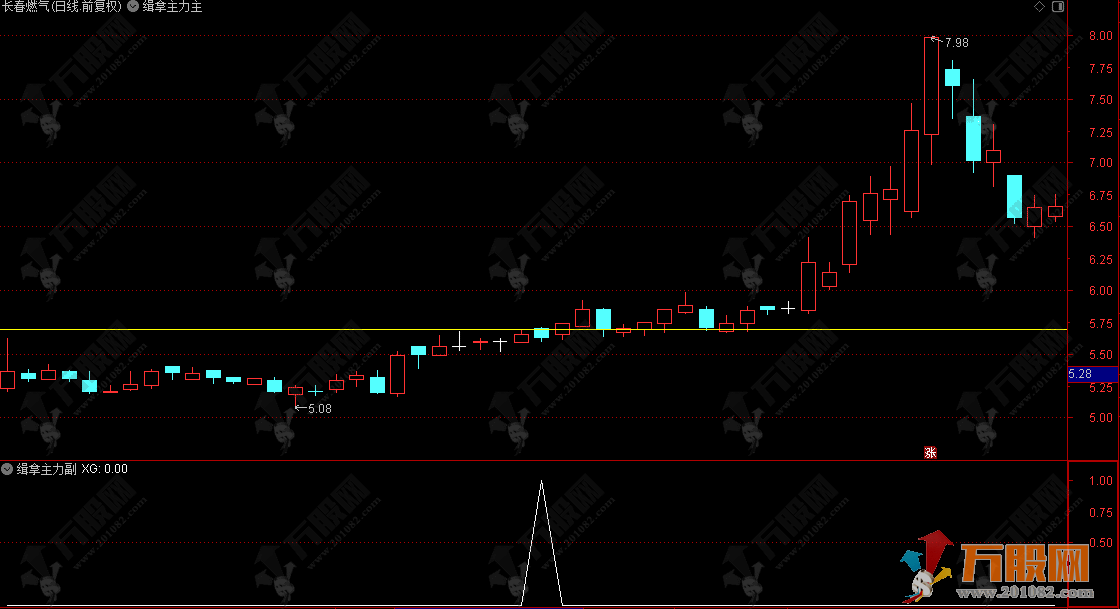 通达信【缉拿主力】主选指标 手中牛股个个妖 无未来函数 使用方法详解