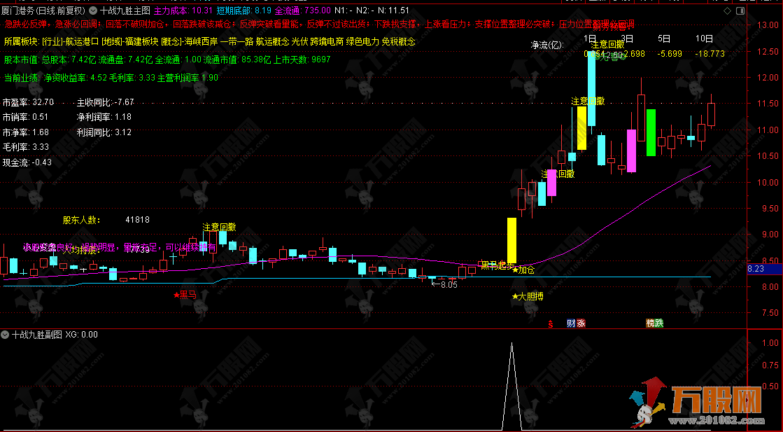 通达信【十战九胜】主副选指标 用于波段操作中的趋势跟踪 买卖点筛选 风险规避 ...
