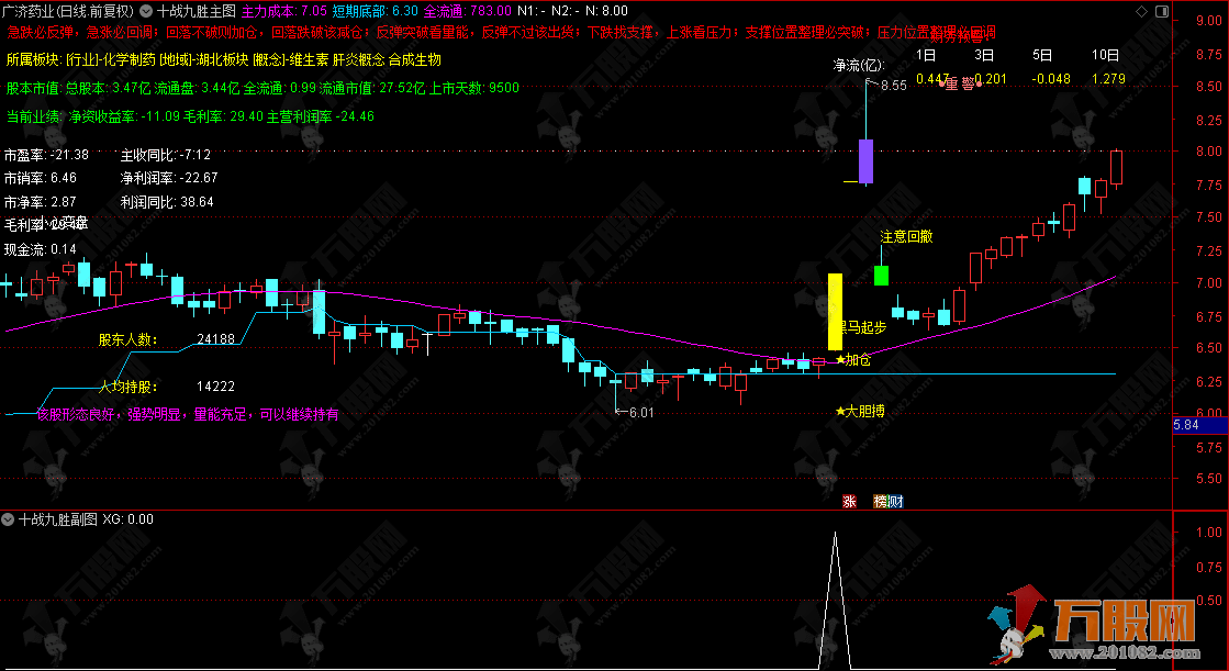 通达信【十战九胜】主副选指标 用于波段操作中的趋势跟踪 买卖点筛选 风险规避 ...