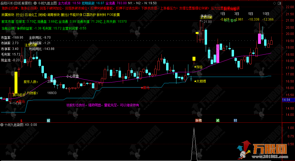 通达信【十战九胜】主副选指标 用于波段操作中的趋势跟踪 买卖点筛选 风险规避 ...